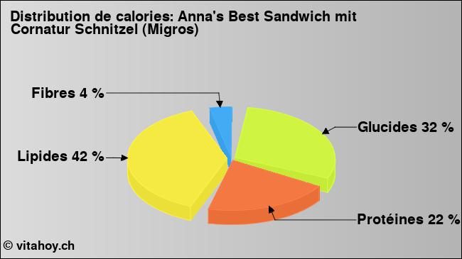 Calories: Anna's Best Sandwich mit Cornatur Schnitzel (Migros) (diagramme, valeurs nutritives)