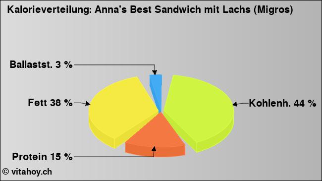 Kalorienverteilung: Anna's Best Sandwich mit Lachs (Migros) (Grafik, Nährwerte)