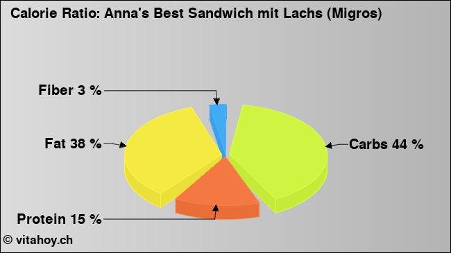 Calorie ratio: Anna's Best Sandwich mit Lachs (Migros) (chart, nutrition data)