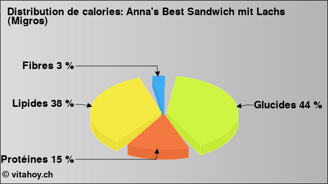 Calories: Anna's Best Sandwich mit Lachs (Migros) (diagramme, valeurs nutritives)