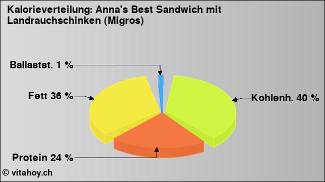 Kalorienverteilung: Anna's Best Sandwich mit Landrauchschinken (Migros) (Grafik, Nährwerte)