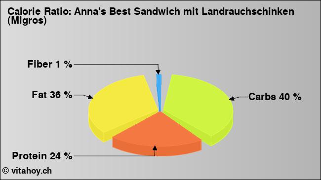 Calorie ratio: Anna's Best Sandwich mit Landrauchschinken (Migros) (chart, nutrition data)
