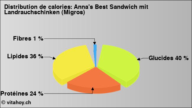 Calories: Anna's Best Sandwich mit Landrauchschinken (Migros) (diagramme, valeurs nutritives)