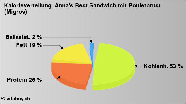 Kalorienverteilung: Anna's Best Sandwich mit Pouletbrust (Migros) (Grafik, Nährwerte)