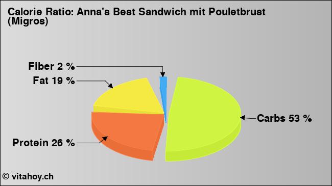 Calorie ratio: Anna's Best Sandwich mit Pouletbrust (Migros) (chart, nutrition data)