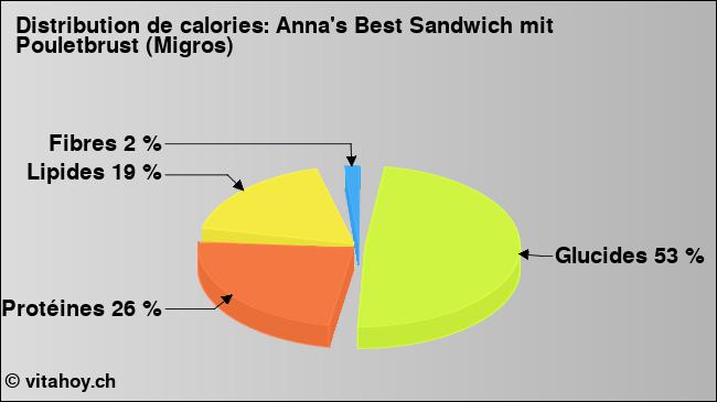 Calories: Anna's Best Sandwich mit Pouletbrust (Migros) (diagramme, valeurs nutritives)