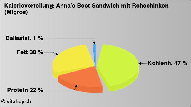 Kalorienverteilung: Anna's Best Sandwich mit Rohschinken (Migros) (Grafik, Nährwerte)