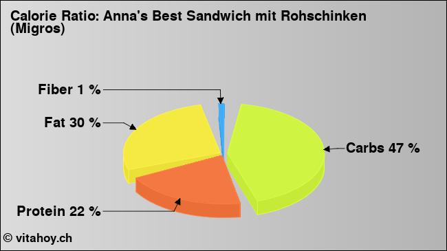 Calorie ratio: Anna's Best Sandwich mit Rohschinken (Migros) (chart, nutrition data)