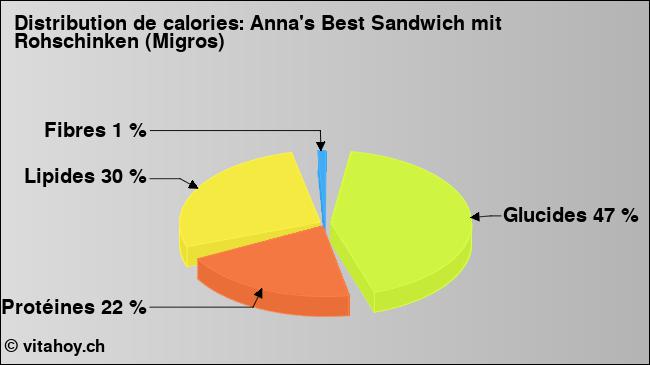 Calories: Anna's Best Sandwich mit Rohschinken (Migros) (diagramme, valeurs nutritives)