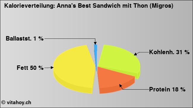 Kalorienverteilung: Anna's Best Sandwich mit Thon (Migros) (Grafik, Nährwerte)