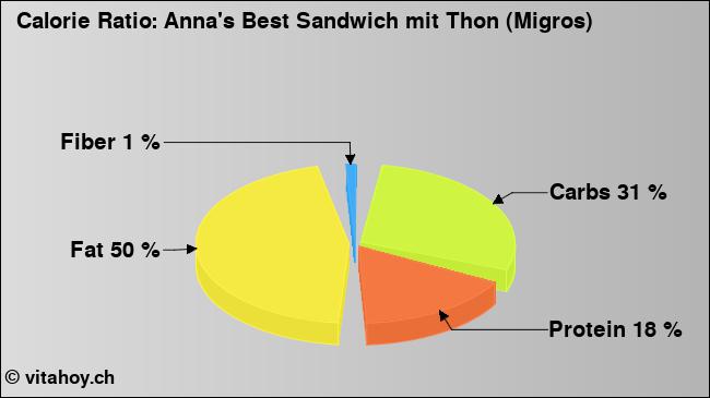 Calorie ratio: Anna's Best Sandwich mit Thon (Migros) (chart, nutrition data)