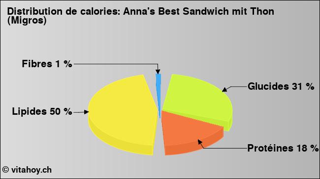 Calories: Anna's Best Sandwich mit Thon (Migros) (diagramme, valeurs nutritives)