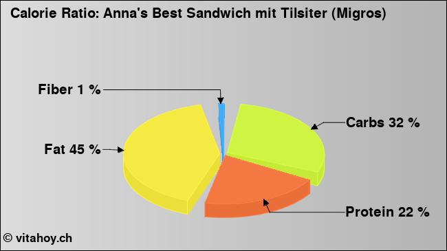 Calorie ratio: Anna's Best Sandwich mit Tilsiter (Migros) (chart, nutrition data)