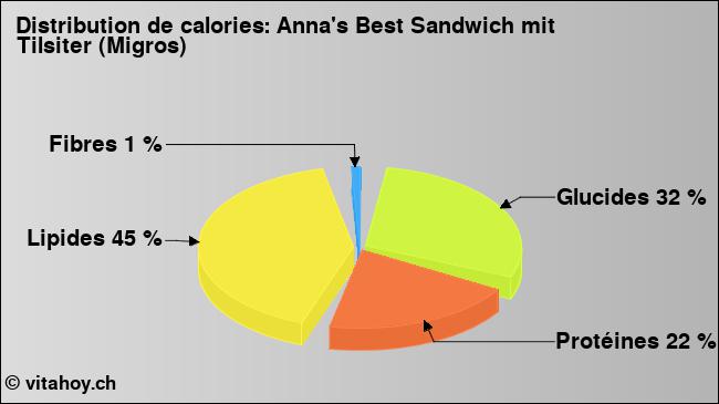 Calories: Anna's Best Sandwich mit Tilsiter (Migros) (diagramme, valeurs nutritives)