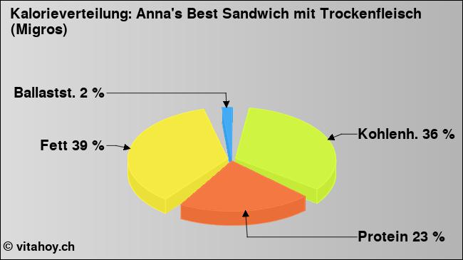 Kalorienverteilung: Anna's Best Sandwich mit Trockenfleisch (Migros) (Grafik, Nährwerte)