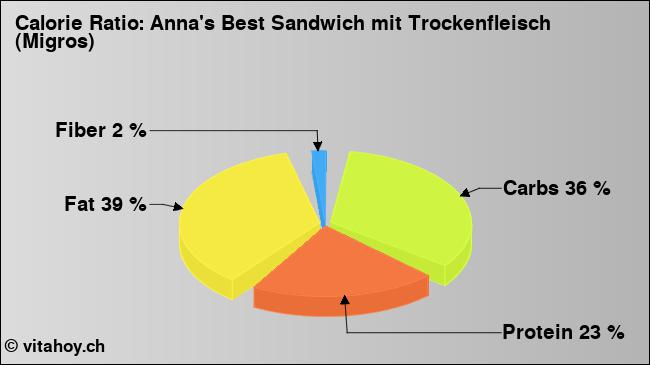 Calorie ratio: Anna's Best Sandwich mit Trockenfleisch (Migros) (chart, nutrition data)