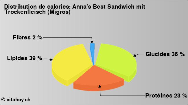 Calories: Anna's Best Sandwich mit Trockenfleisch (Migros) (diagramme, valeurs nutritives)