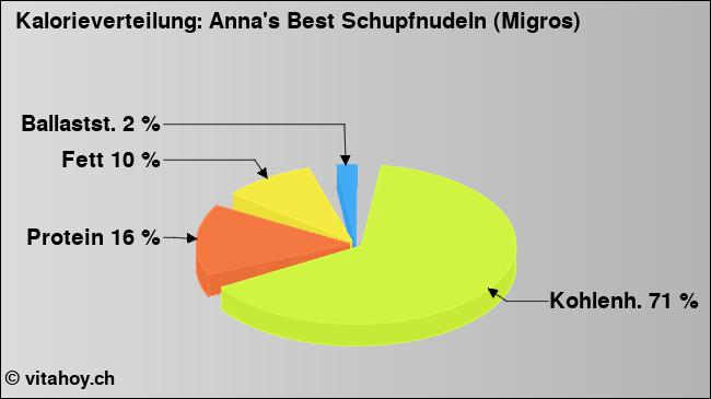 Kalorienverteilung: Anna's Best Schupfnudeln (Migros) (Grafik, Nährwerte)