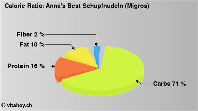 Calorie ratio: Anna's Best Schupfnudeln (Migros) (chart, nutrition data)