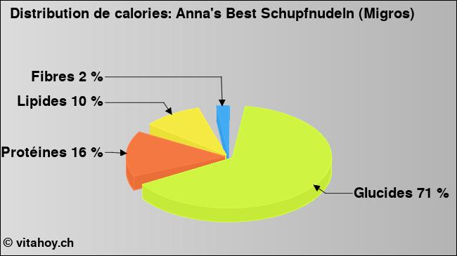 Calories: Anna's Best Schupfnudeln (Migros) (diagramme, valeurs nutritives)