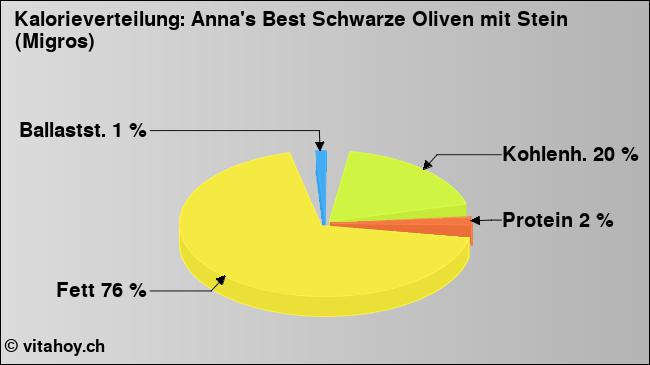 Kalorienverteilung: Anna's Best Schwarze Oliven mit Stein (Migros) (Grafik, Nährwerte)