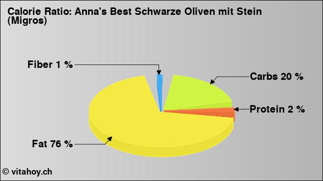 Calorie ratio: Anna's Best Schwarze Oliven mit Stein (Migros) (chart, nutrition data)