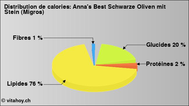 Calories: Anna's Best Schwarze Oliven mit Stein (Migros) (diagramme, valeurs nutritives)