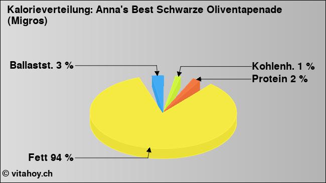 Kalorienverteilung: Anna's Best Schwarze Oliventapenade (Migros) (Grafik, Nährwerte)
