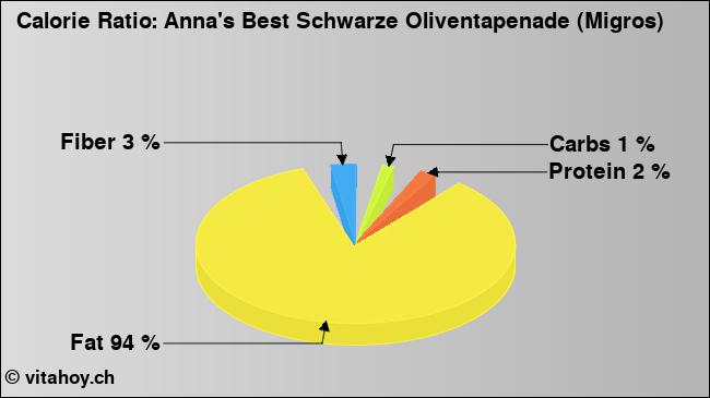 Calorie ratio: Anna's Best Schwarze Oliventapenade (Migros) (chart, nutrition data)