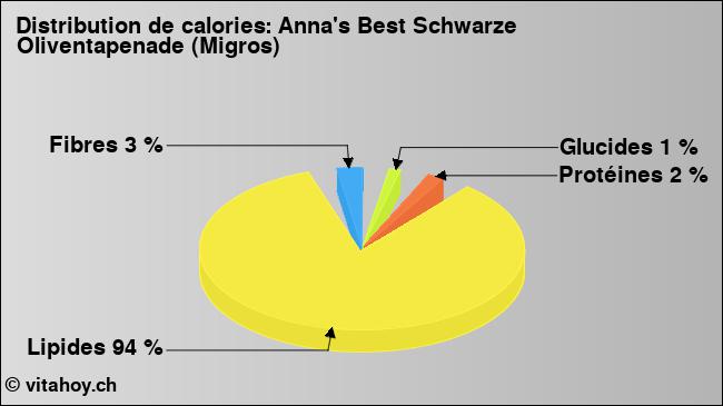 Calories: Anna's Best Schwarze Oliventapenade (Migros) (diagramme, valeurs nutritives)