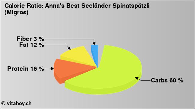 Calorie ratio: Anna's Best Seeländer Spinatspätzli (Migros) (chart, nutrition data)