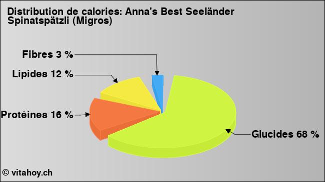 Calories: Anna's Best Seeländer Spinatspätzli (Migros) (diagramme, valeurs nutritives)