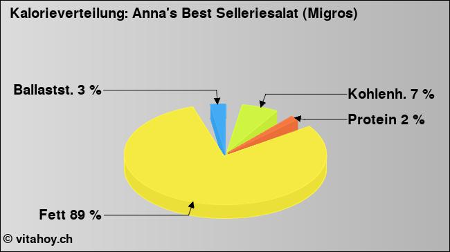 Kalorienverteilung: Anna's Best Selleriesalat (Migros) (Grafik, Nährwerte)