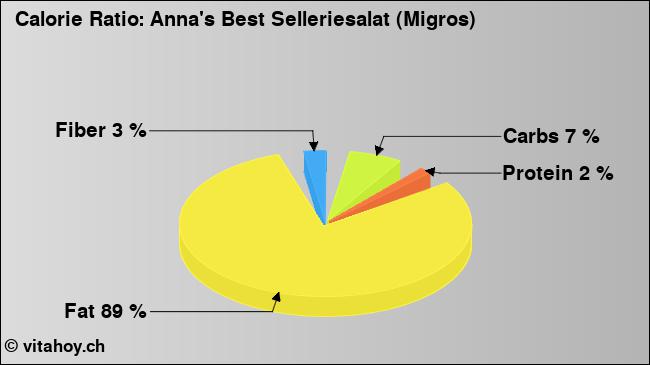 Calorie ratio: Anna's Best Selleriesalat (Migros) (chart, nutrition data)