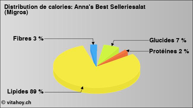 Calories: Anna's Best Selleriesalat (Migros) (diagramme, valeurs nutritives)