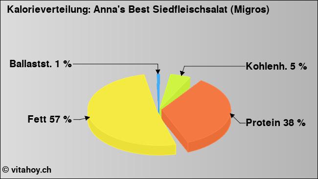 Kalorienverteilung: Anna's Best Siedfleischsalat (Migros) (Grafik, Nährwerte)