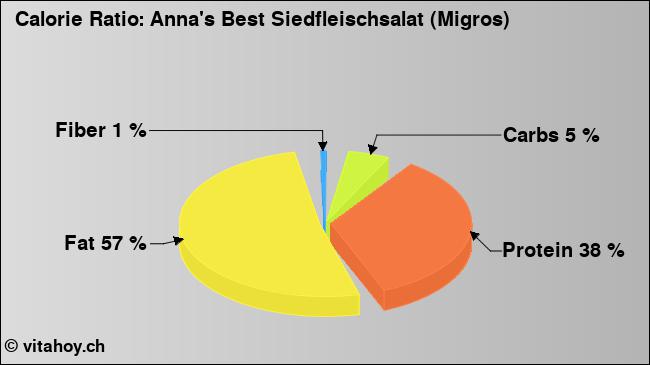 Calorie ratio: Anna's Best Siedfleischsalat (Migros) (chart, nutrition data)