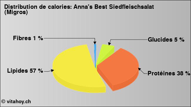 Calories: Anna's Best Siedfleischsalat (Migros) (diagramme, valeurs nutritives)