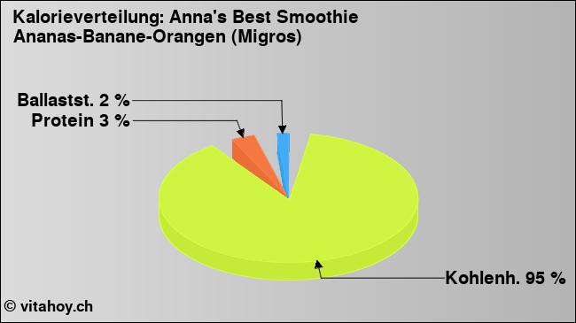 Kalorienverteilung: Anna's Best Smoothie Ananas-Banane-Orangen (Migros) (Grafik, Nährwerte)