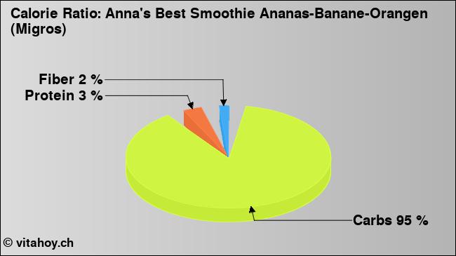 Calorie ratio: Anna's Best Smoothie Ananas-Banane-Orangen (Migros) (chart, nutrition data)
