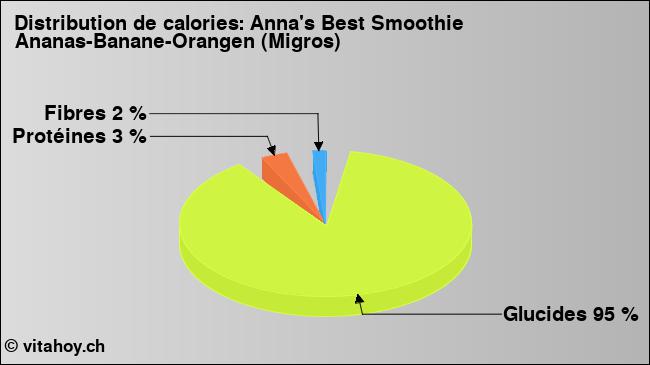 Calories: Anna's Best Smoothie Ananas-Banane-Orangen (Migros) (diagramme, valeurs nutritives)