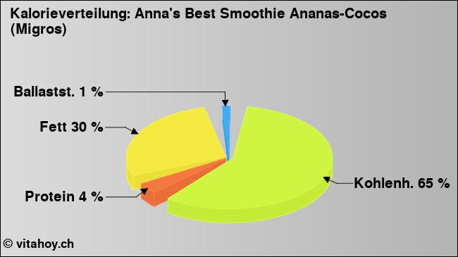 Kalorienverteilung: Anna's Best Smoothie Ananas-Cocos (Migros) (Grafik, Nährwerte)