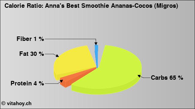 Calorie ratio: Anna's Best Smoothie Ananas-Cocos (Migros) (chart, nutrition data)