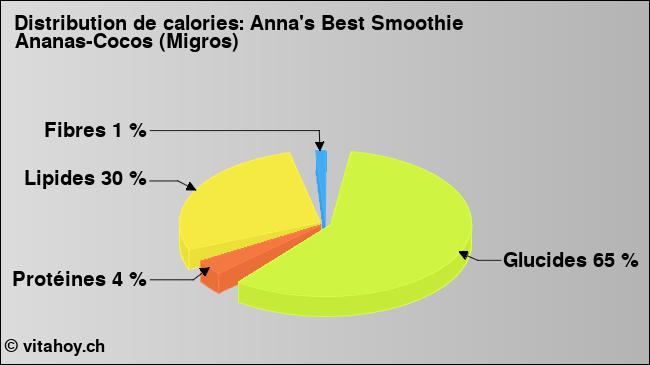 Calories: Anna's Best Smoothie Ananas-Cocos (Migros) (diagramme, valeurs nutritives)