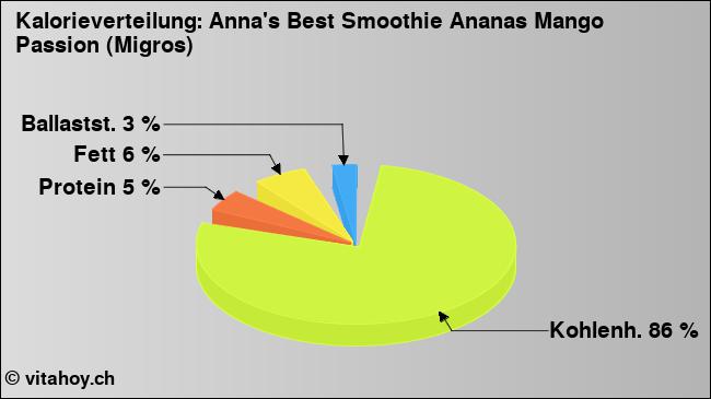 Kalorienverteilung: Anna's Best Smoothie Ananas Mango Passion (Migros) (Grafik, Nährwerte)