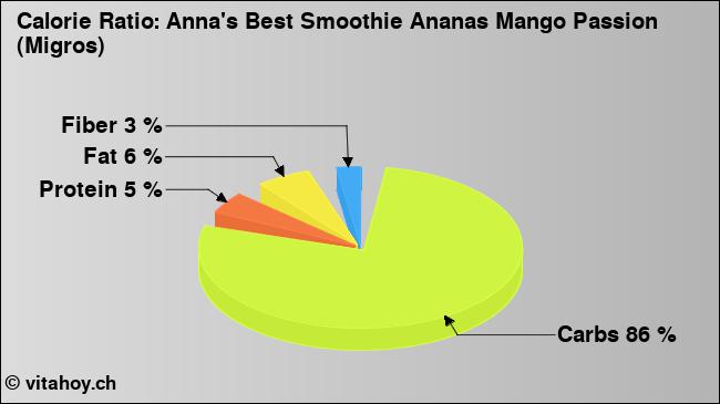 Calorie ratio: Anna's Best Smoothie Ananas Mango Passion (Migros) (chart, nutrition data)