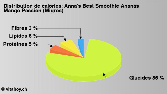 Calories: Anna's Best Smoothie Ananas Mango Passion (Migros) (diagramme, valeurs nutritives)