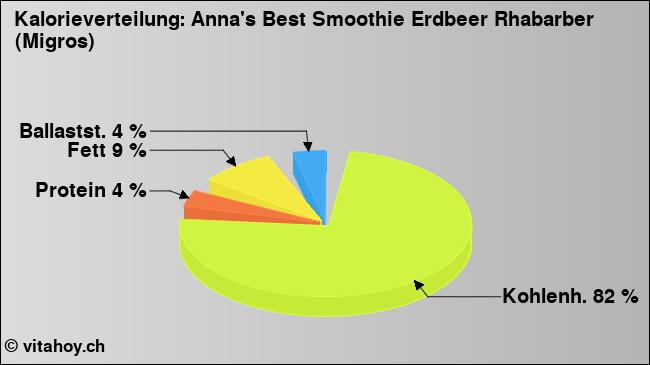 Kalorienverteilung: Anna's Best Smoothie Erdbeer Rhabarber (Migros) (Grafik, Nährwerte)