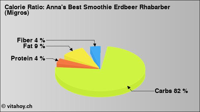 Calorie ratio: Anna's Best Smoothie Erdbeer Rhabarber (Migros) (chart, nutrition data)
