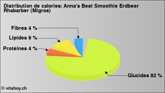 Calories: Anna's Best Smoothie Erdbeer Rhabarber (Migros) (diagramme, valeurs nutritives)